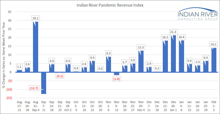 IRCG Pandemic Revenue Index Feb 01 05 2021