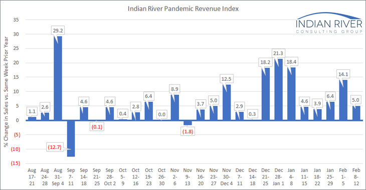 IRCG Pandemic Revenue Index Feb 08 12 2021