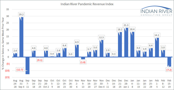 IRCG Pandemic Revenue Index Feb 15 19 2021