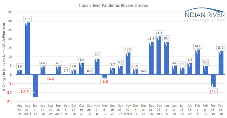 IRCG Pandemic Revenue Index Feb 22 26 2021