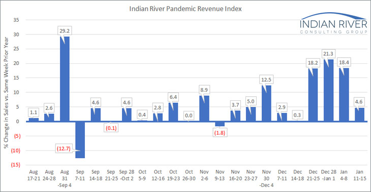 IRCG Pandemic Revenue Index Jan 11 15 2021