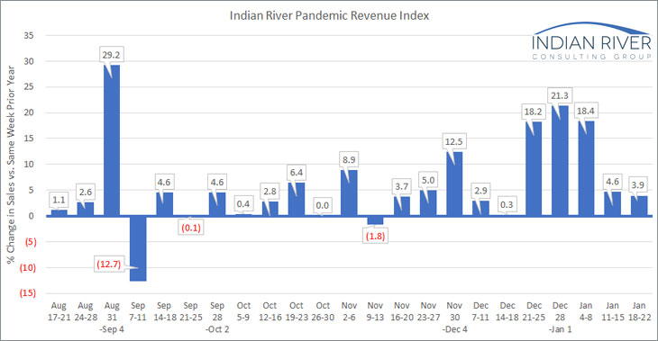 IRCG Pandemic Revenue Index Jan 18 22 2021