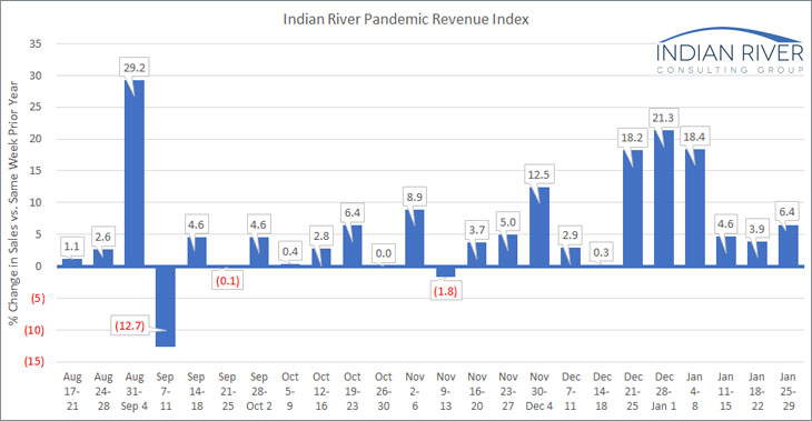 IRCG Pandemic Revenue Index Jan 25 29 2021