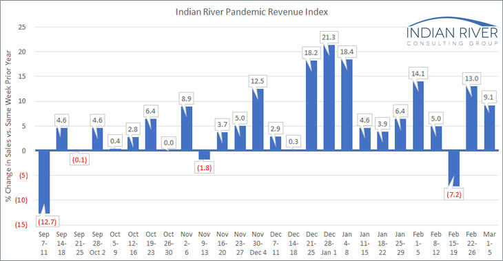 IRCG Pandemic Revenue Index Mar 01 05 2021