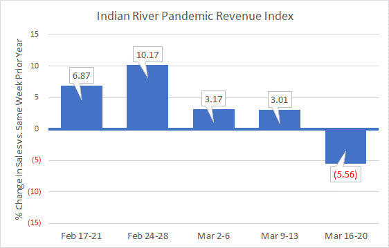 Distributor Pandemic Revenue Index 3 16 to 3 20