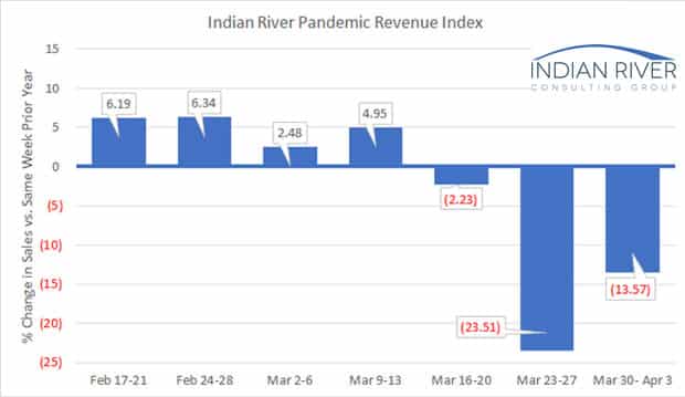 IRCG Pandemic Revenue Index March 30 April 3