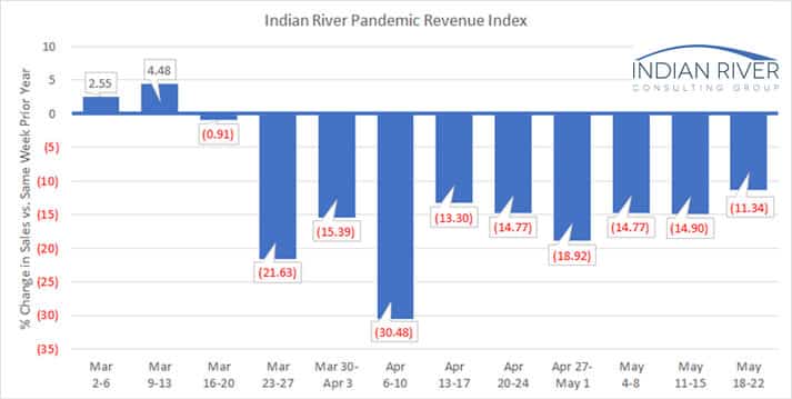 Distributor Weekly Pandemic Revenue Index PRI May 18 22 2020