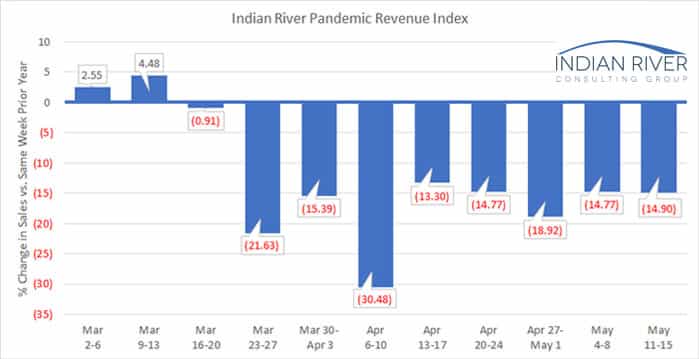 IRCG Pandemic Revenue Index May 11 15 2020