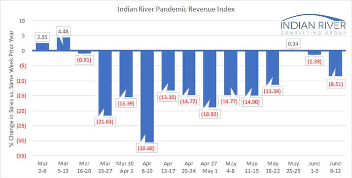 IRCG Pandemic Revenue Index June 08 12 2020