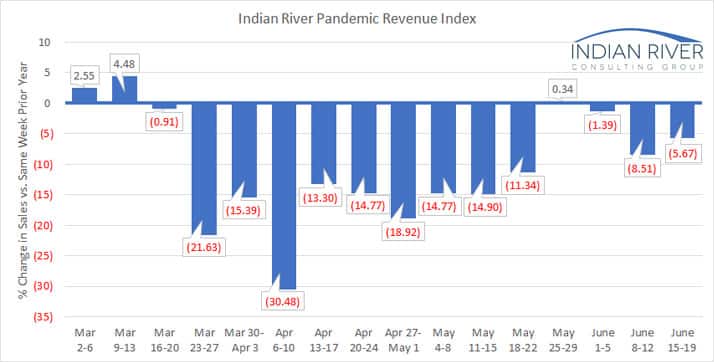 IRCG Pandemic Revenue Index June 15 19 2020