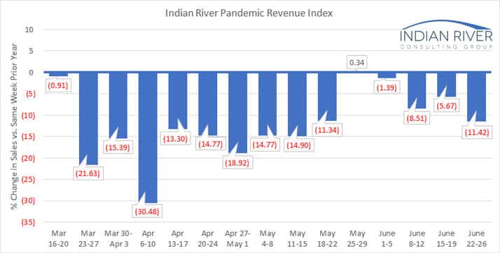 IRCG Pandemic Revenue Index June 22 26 2020