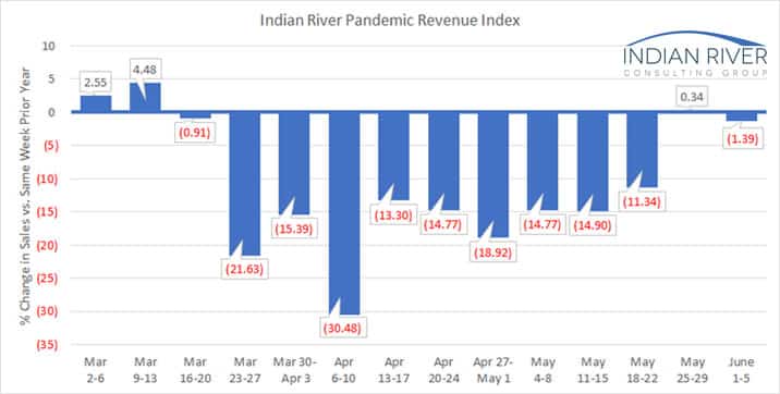 IRCG Pandemic Revenue Index June1 5 2020