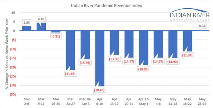 IRCG Pandemic Revenue Index May 25 29 2020