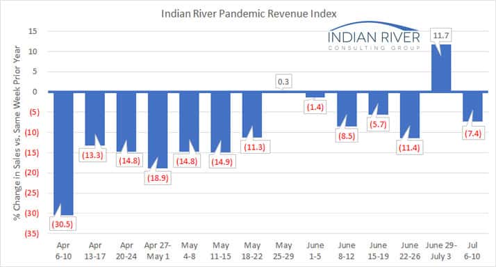 IRCG Pandemic Revenue Index July 06 10 2020