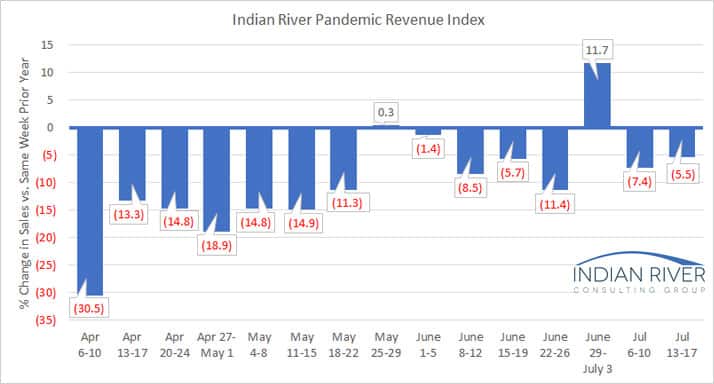 IRCG Pandemic Revenue Index July 13 17 2020