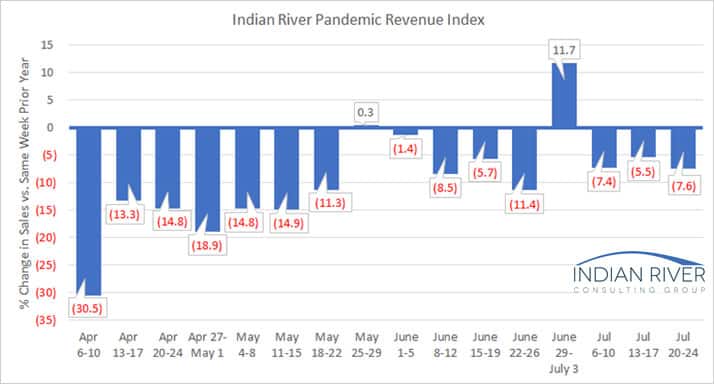 IRCG Pandemic Revenue Index July 20 24 2020