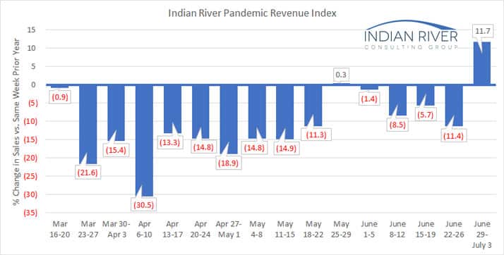 IRCG Pandemic Revenue Index June 29 July 03 2020