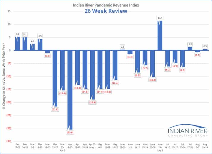 IRCG Pandemic Revenue Index 26 Week Review Feb Aug 2020