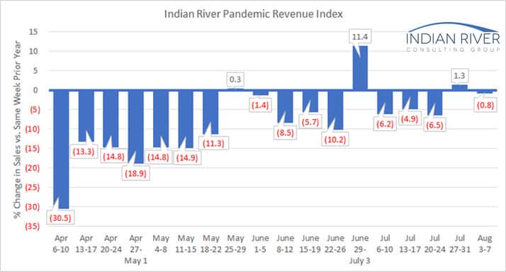 IRCG Pandemic Revenue Index August 03 07 2020