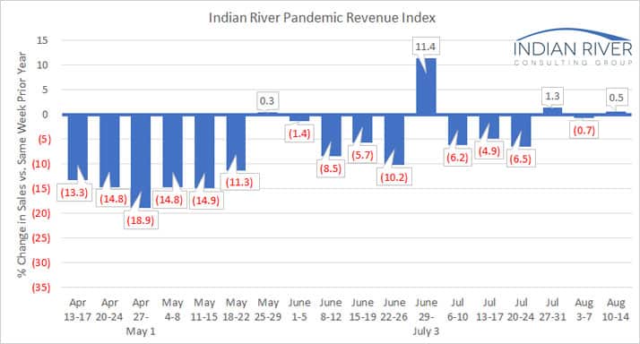 IRCG Pandemic Revenue Index August 09 14 2020