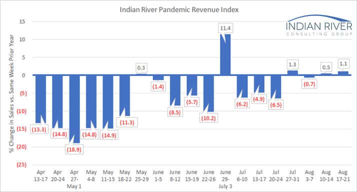 IRCG Pandemic Revenue Index August 17 21 2020