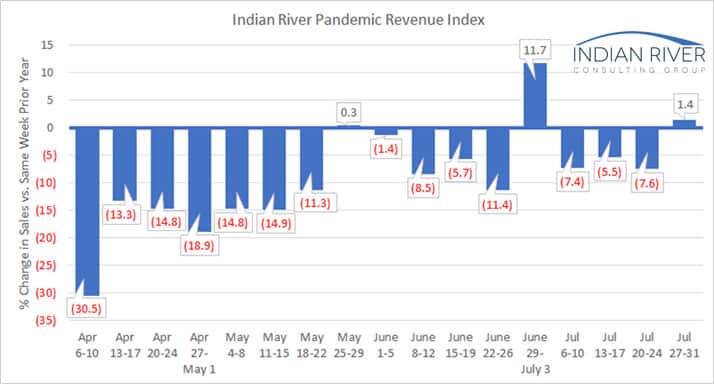 IRCG Pandemic Revenue Index July 27 31 2020