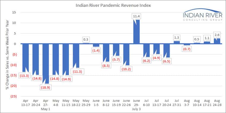 IRCG Pandemic Revenue Index August 24 28 2020