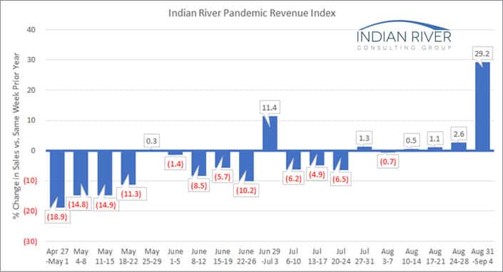 IRCG Pandemic Revenue Index August 31 September 04 2020