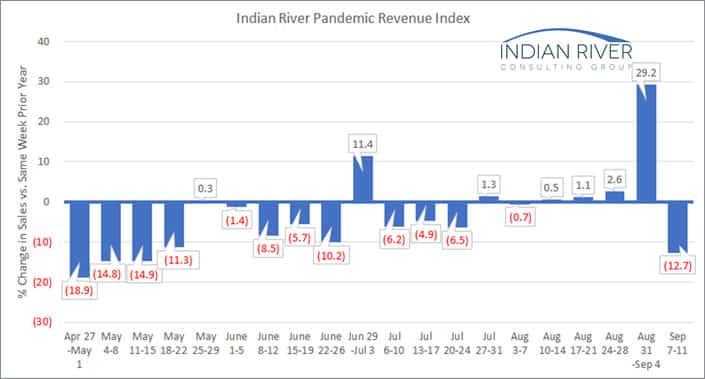 IRCG Pandemic Revenue Index September 07 11 2020