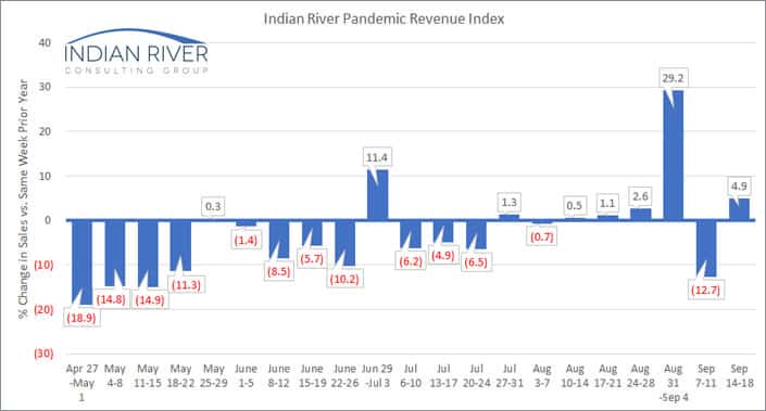 IRCG Pandemic Revenue Index September 14 18 2020