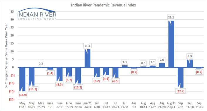 IRCG Pandemic Revenue Index September 21 25 2020