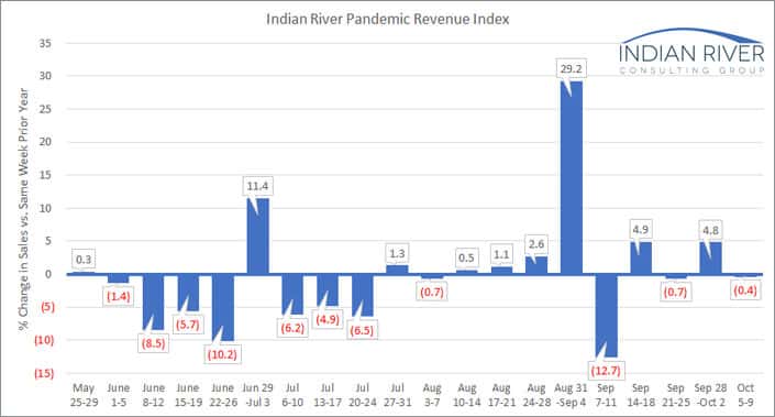 IRCG Pandemic Revenue Index Oct 05 09 2020 v2