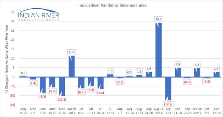 IRCG Pandemic Revenue Index Oct 12 16 2020 v2