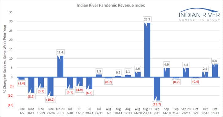 IRCG Pandemic Revenue Index Oct 19 23 2020