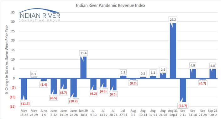 IRCG Pandemic Revenue Index Sept 28 Oct 02 2020 v2