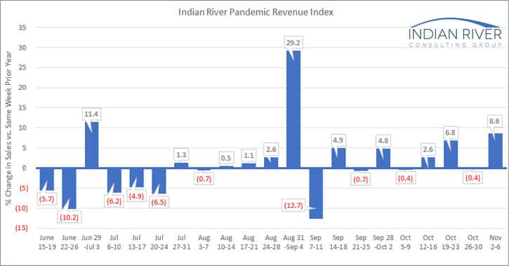 IRCG Pandemic Revenue Index Nov 02 Nov 06 2020