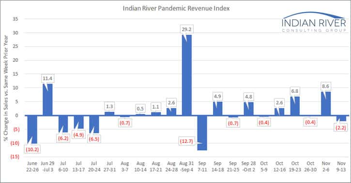 IRCG Pandemic Revenue Index Nov 09 Nov 13 2020