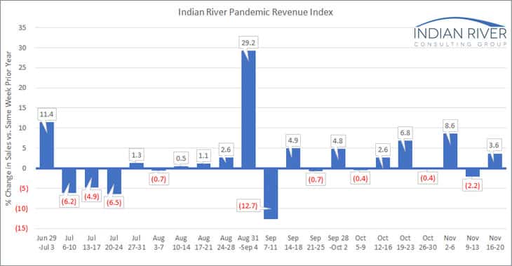 IRCG Pandemic Revenue Index Nov 16 Nov 20 2020