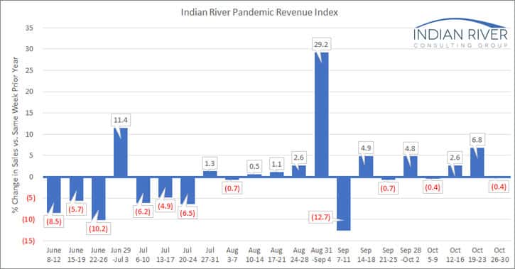 IRCG Pandemic Revenue Index Oct 26 30 2020