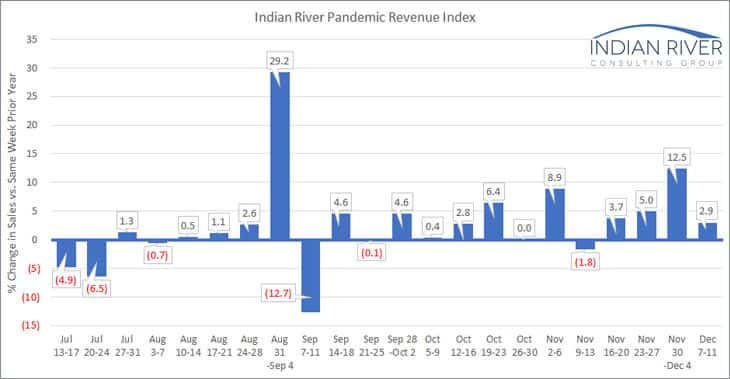 IRCG Pandemic Revenue Index Dec 07 11 2020