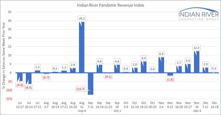 IRCG Pandemic Revenue Index Dec 14 18 2020