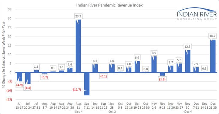 IRCG Pandemic Revenue Index Dec 21 25 2020