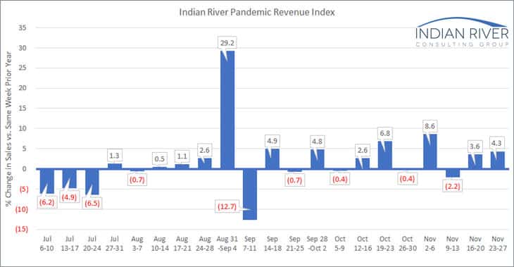 IRCG Pandemic Revenue Index Nov 23 Nov 27 2020