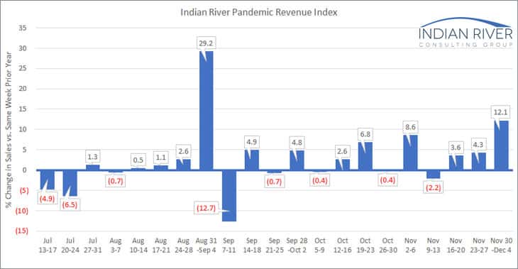 IRCG Pandemic Revenue Index Nov 30 Dec 4 2020