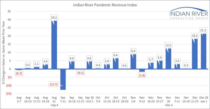 IRCG Pandemic Revenue Index Dec 28 Jan 1 2020 21