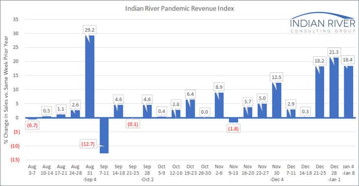 IRCG Pandemic Revenue Index Jan 4 8 2021